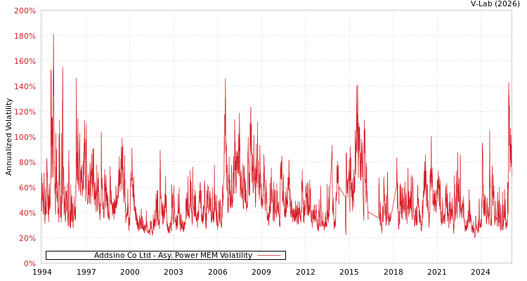 graph of Addsino Co Ltd APMEM