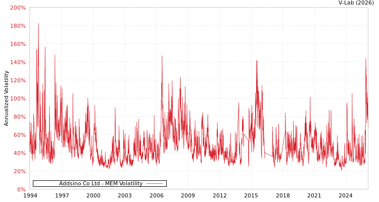 graph of Addsino Co Ltd MEM
