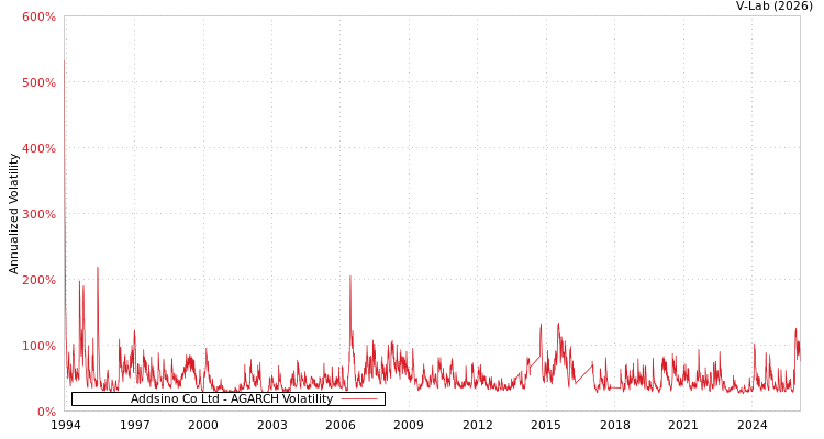 graph of Addsino Co Ltd AGARCH