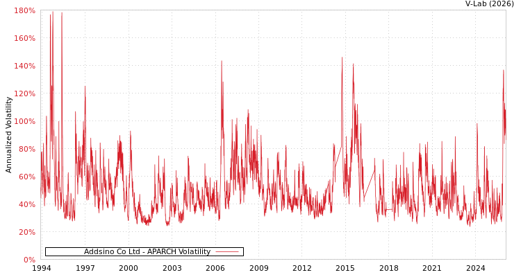 graph of Addsino Co Ltd APARCH