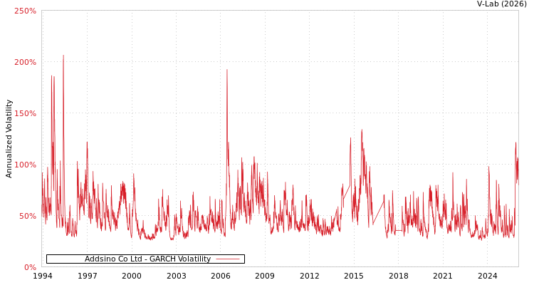 graph of Addsino Co Ltd GARCH