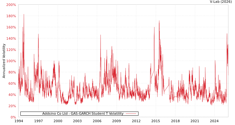 graph of Addsino Co Ltd GAS-GARCH-T