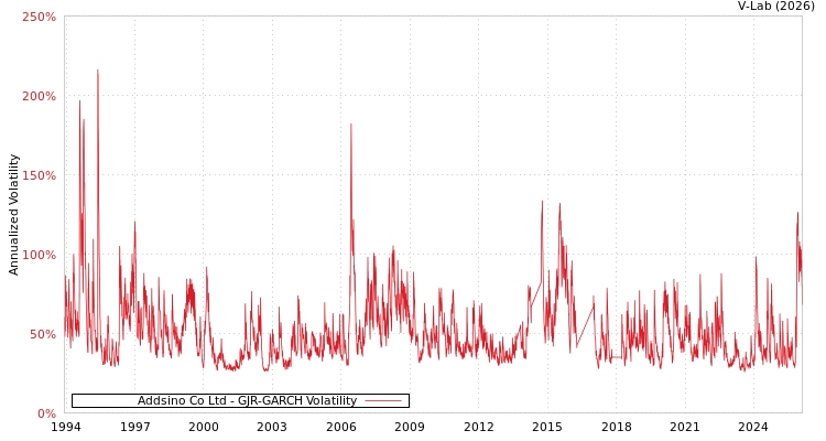 graph of Addsino Co Ltd GJR-GARCH