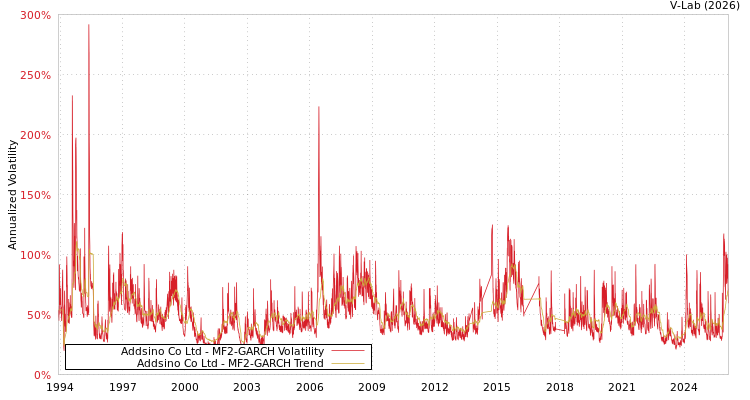 graph of Addsino Co Ltd MF2-GARCH