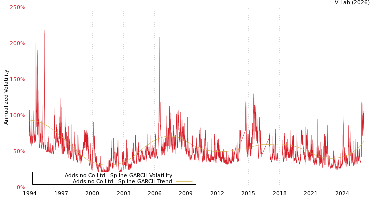 graph of Addsino Co Ltd SGARCH