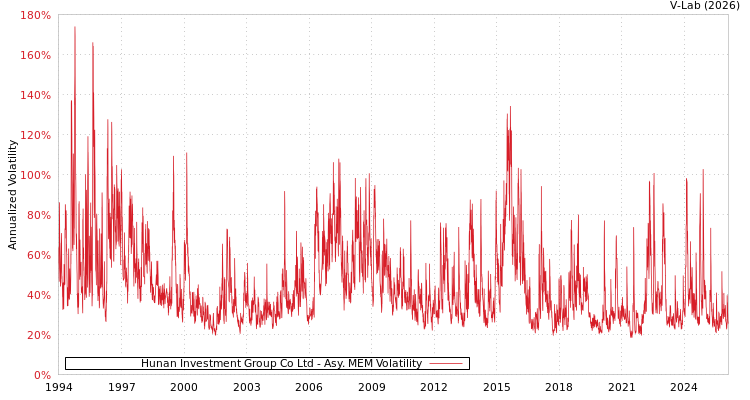 graph of Hunan Investment Group Co Ltd AMEM