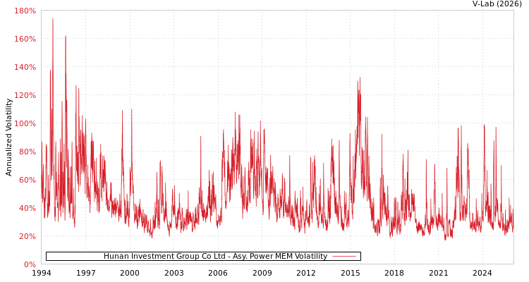 graph of Hunan Investment Group Co Ltd APMEM