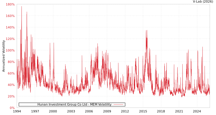graph of Hunan Investment Group Co Ltd MEM
