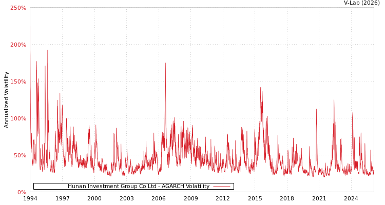 graph of Hunan Investment Group Co Ltd AGARCH