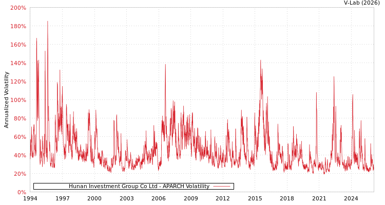 graph of Hunan Investment Group Co Ltd APARCH