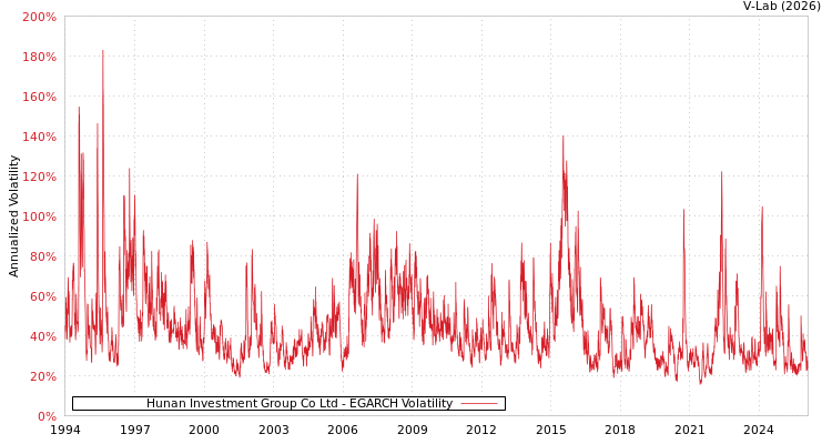 graph of Hunan Investment Group Co Ltd EGARCH