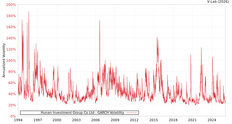 graph of Hunan Investment Group Co Ltd GARCH