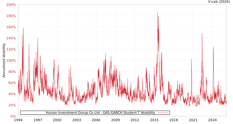 graph of Hunan Investment Group Co Ltd GAS-GARCH-T