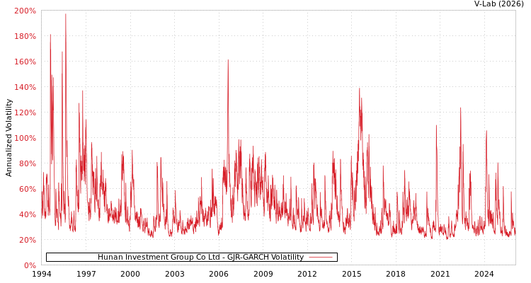 graph of Hunan Investment Group Co Ltd GJR-GARCH