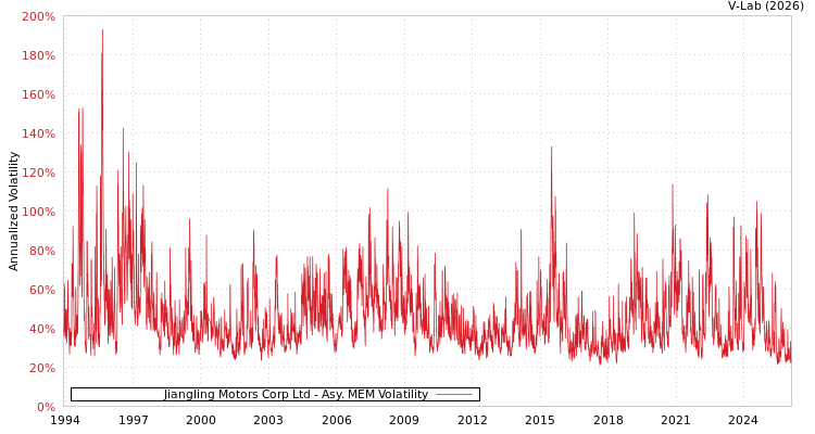 graph of Jiangling Motors Corp Ltd AMEM