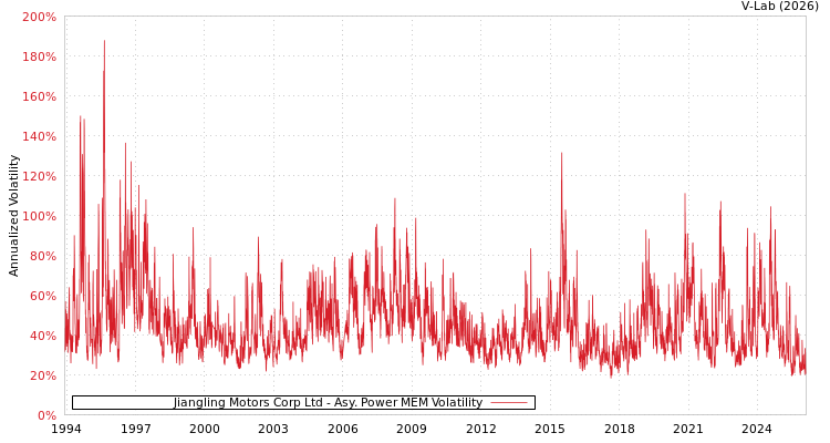 graph of Jiangling Motors Corp Ltd APMEM