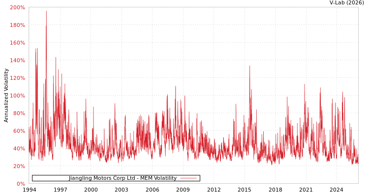 graph of Jiangling Motors Corp Ltd MEM