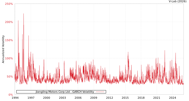 graph of Jiangling Motors Corp Ltd GARCH