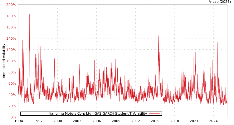 graph of Jiangling Motors Corp Ltd GAS-GARCH-T
