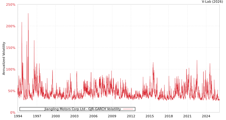 graph of Jiangling Motors Corp Ltd GJR-GARCH
