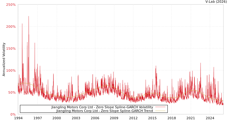graph of Jiangling Motors Corp Ltd S0GARCH