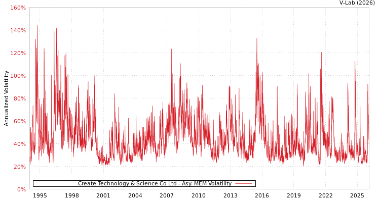 graph of Create Technology & Science Co Ltd AMEM