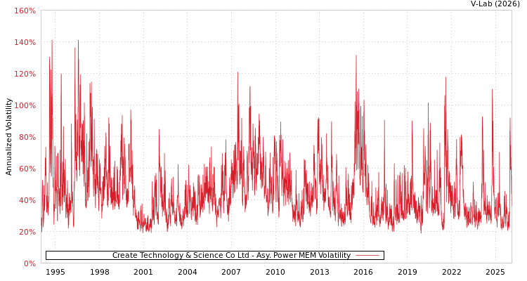 graph of Create Technology & Science Co Ltd APMEM