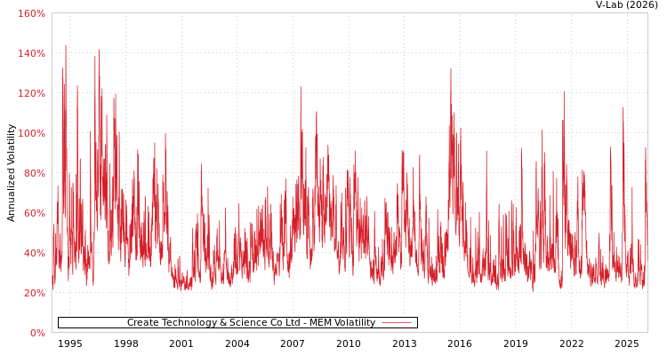 graph of Create Technology & Science Co Ltd MEM