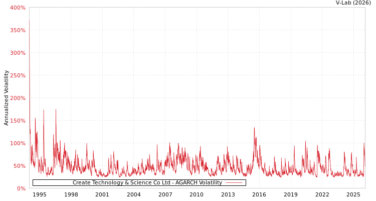 graph of Create Technology & Science Co Ltd AGARCH