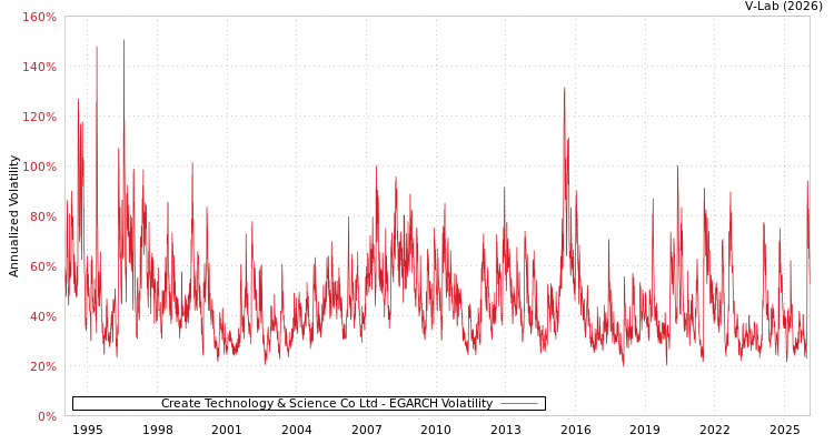graph of Create Technology & Science Co Ltd EGARCH