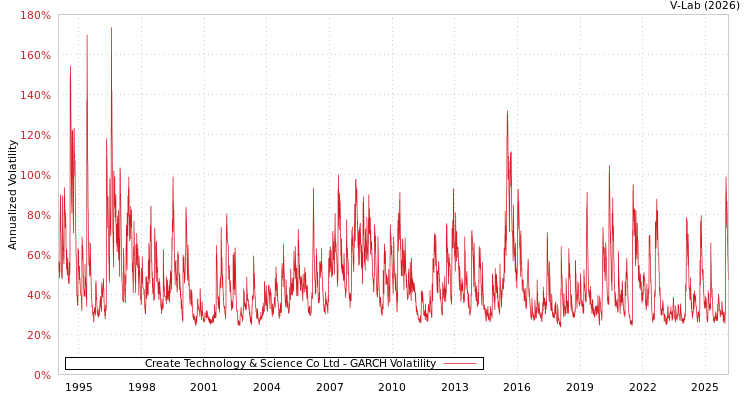 graph of Create Technology & Science Co Ltd GARCH