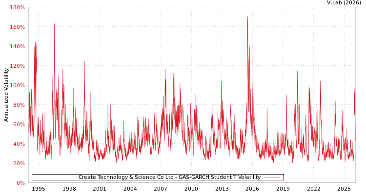 graph of Create Technology & Science Co Ltd GAS-GARCH-T