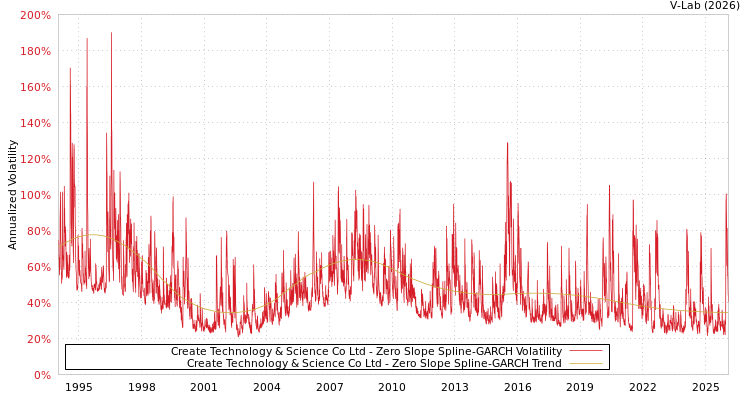 graph of Create Technology & Science Co Ltd S0GARCH