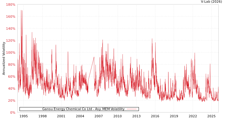 graph of Gansu Energy Chemical Co Ltd AMEM