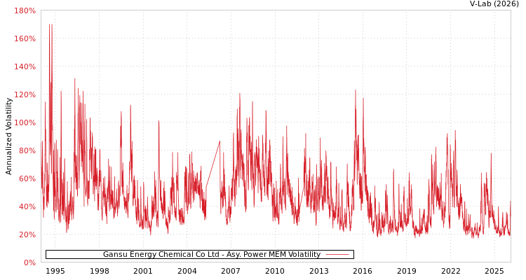 graph of Gansu Energy Chemical Co Ltd APMEM