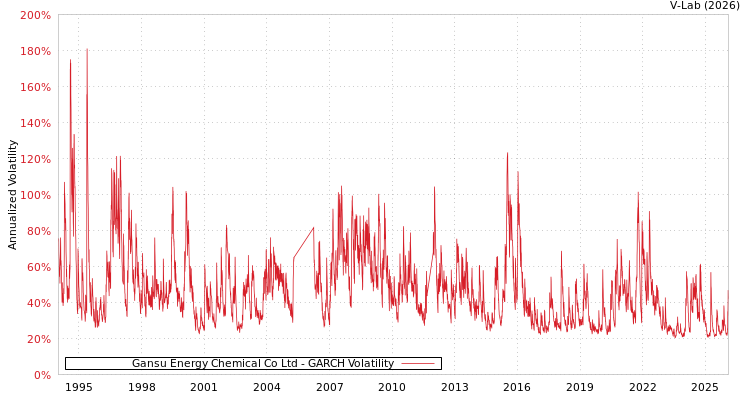 graph of Gansu Energy Chemical Co Ltd GARCH