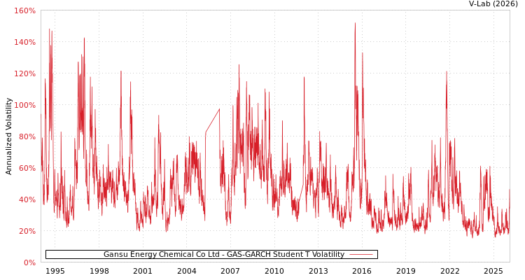 graph of Gansu Energy Chemical Co Ltd GAS-GARCH-T