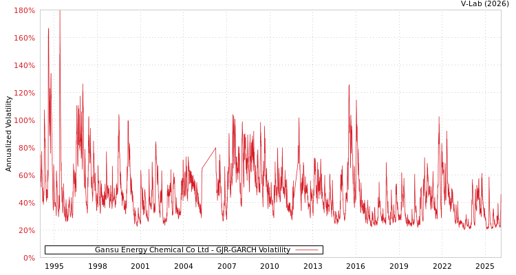 graph of Gansu Energy Chemical Co Ltd GJR-GARCH