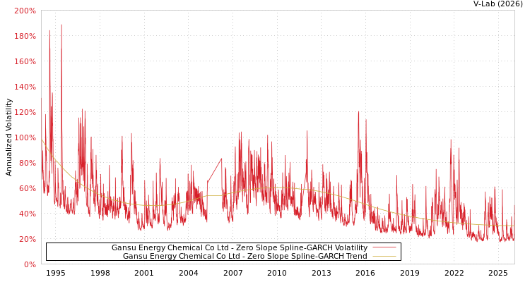graph of Gansu Energy Chemical Co Ltd S0GARCH