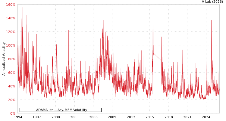 graph of ADAMA Ltd. AMEM