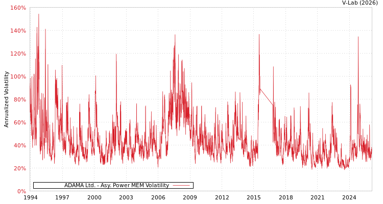 graph of ADAMA Ltd. APMEM