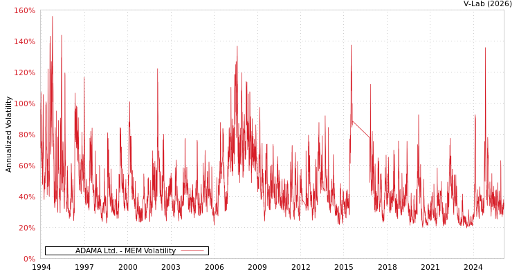 graph of ADAMA Ltd. MEM
