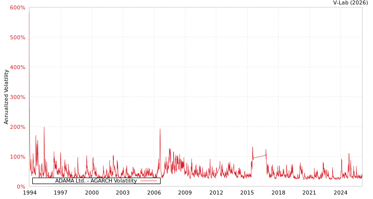 graph of ADAMA Ltd. AGARCH