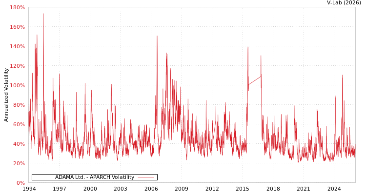 graph of ADAMA Ltd. APARCH