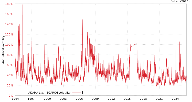 graph of ADAMA Ltd. EGARCH