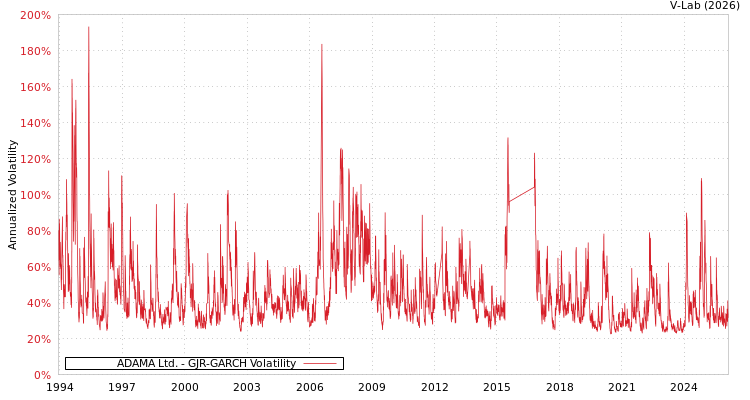 graph of ADAMA Ltd. GJR-GARCH
