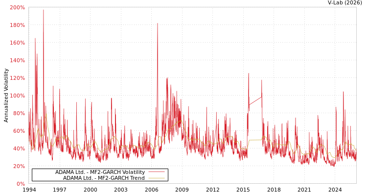 graph of ADAMA Ltd. MF2-GARCH