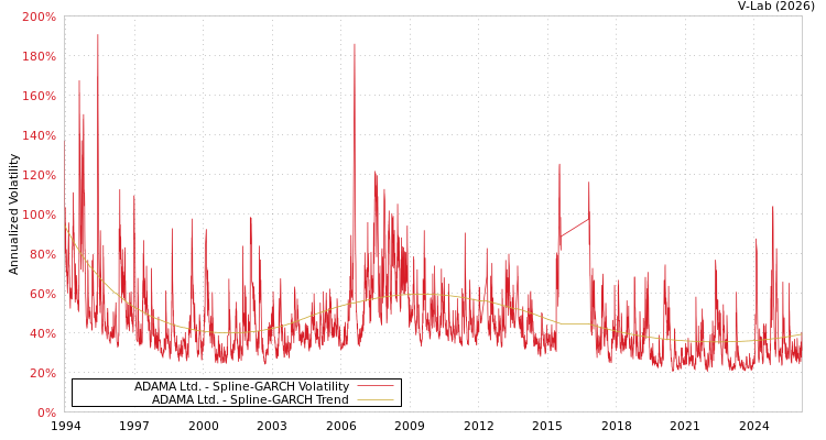 graph of ADAMA Ltd. SGARCH