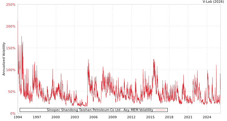 graph of Sinopec Shandong Taishan Petroleum Co Ltd AMEM