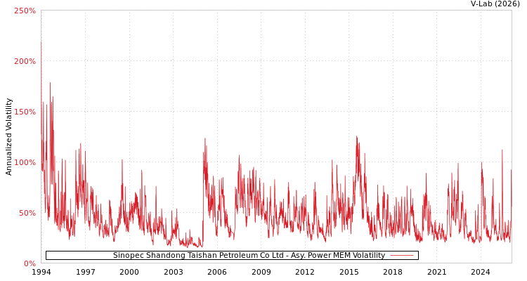 graph of Sinopec Shandong Taishan Petroleum Co Ltd APMEM